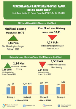Perkembangan Pariwisata Provinsi Papua Maret 2023
