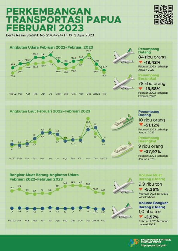 Perkembangan Transportasi Provinsi Papua Februari 2023