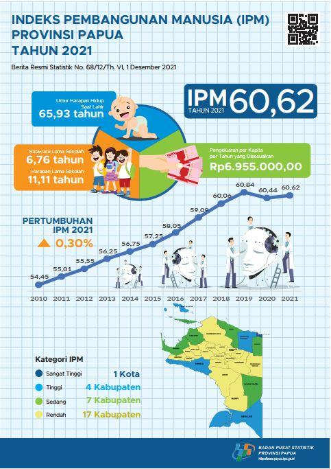 Perkembangan Indeks Harga Konsumen/ Inflasi Gabungan 3 Kota IHK di Papua, November 2021