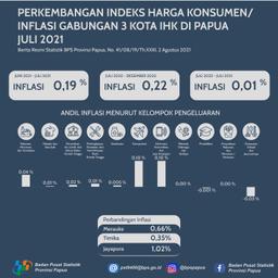 Perkembangan Indeks Harga Konsumen/ Inflasi Gabungan 3 Kota IHK Di Papua Juli 2021