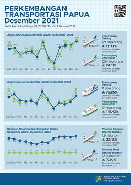 Perkembangan Transportasi Provinsi Papua Desember 2021