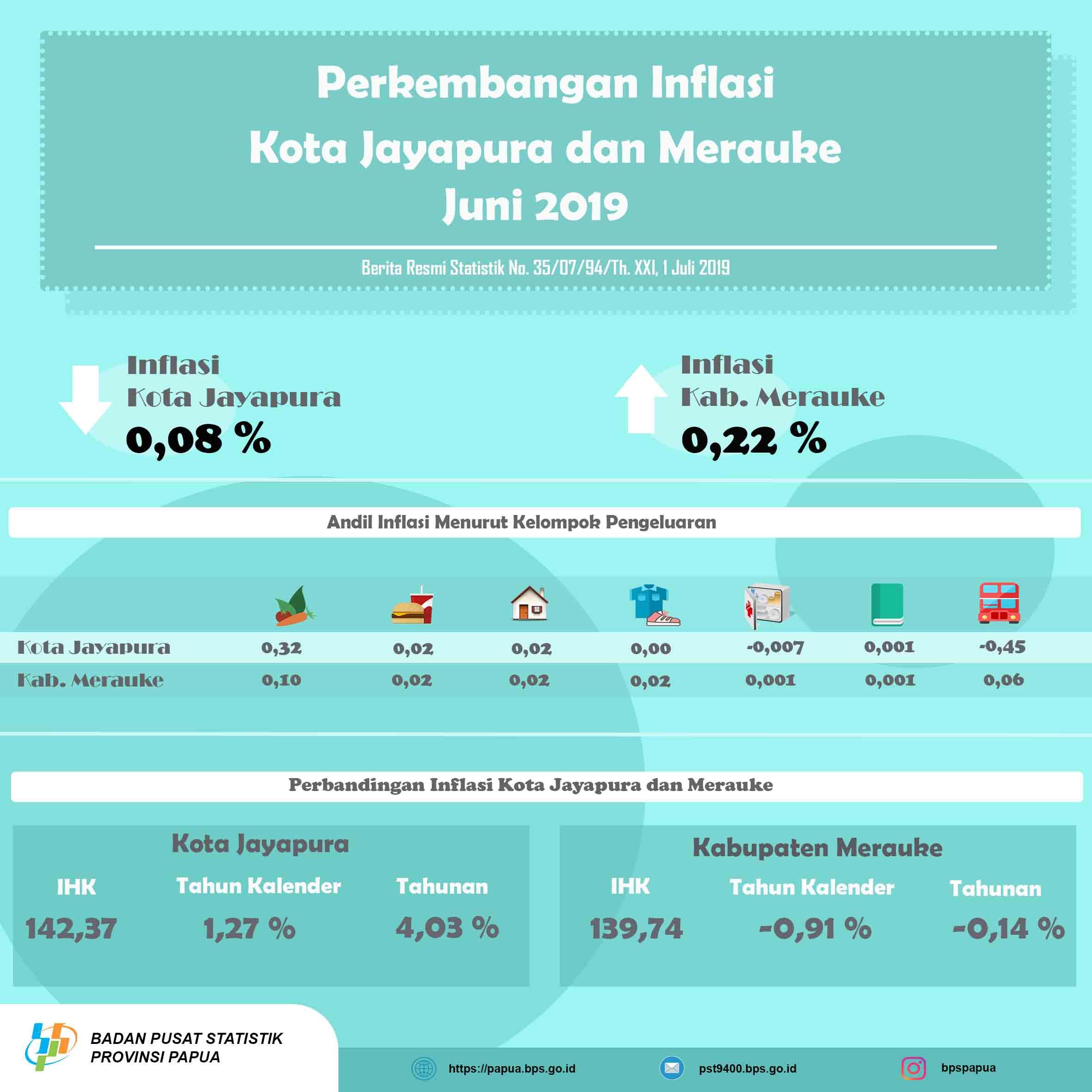 Inflation of Merauke and Jayapura Municipality, June 2019