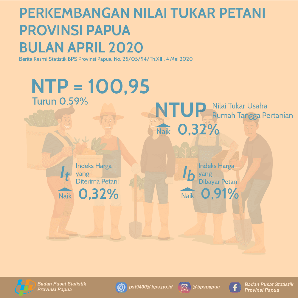 Nilai Tukar Petani Provinsi Papua April 2020