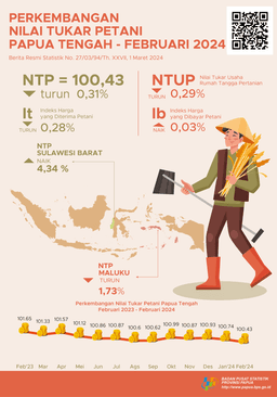 Perkembangan Nilai Tukar Petani Provinsi Papua Tengah Februari 2024