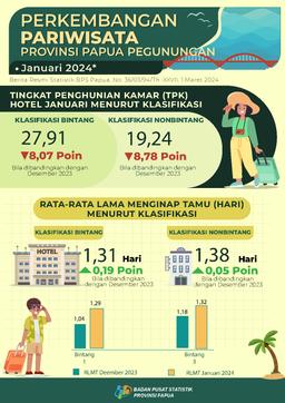 Perkembangan Pariwisata Papua Pegunungan Januari 2024