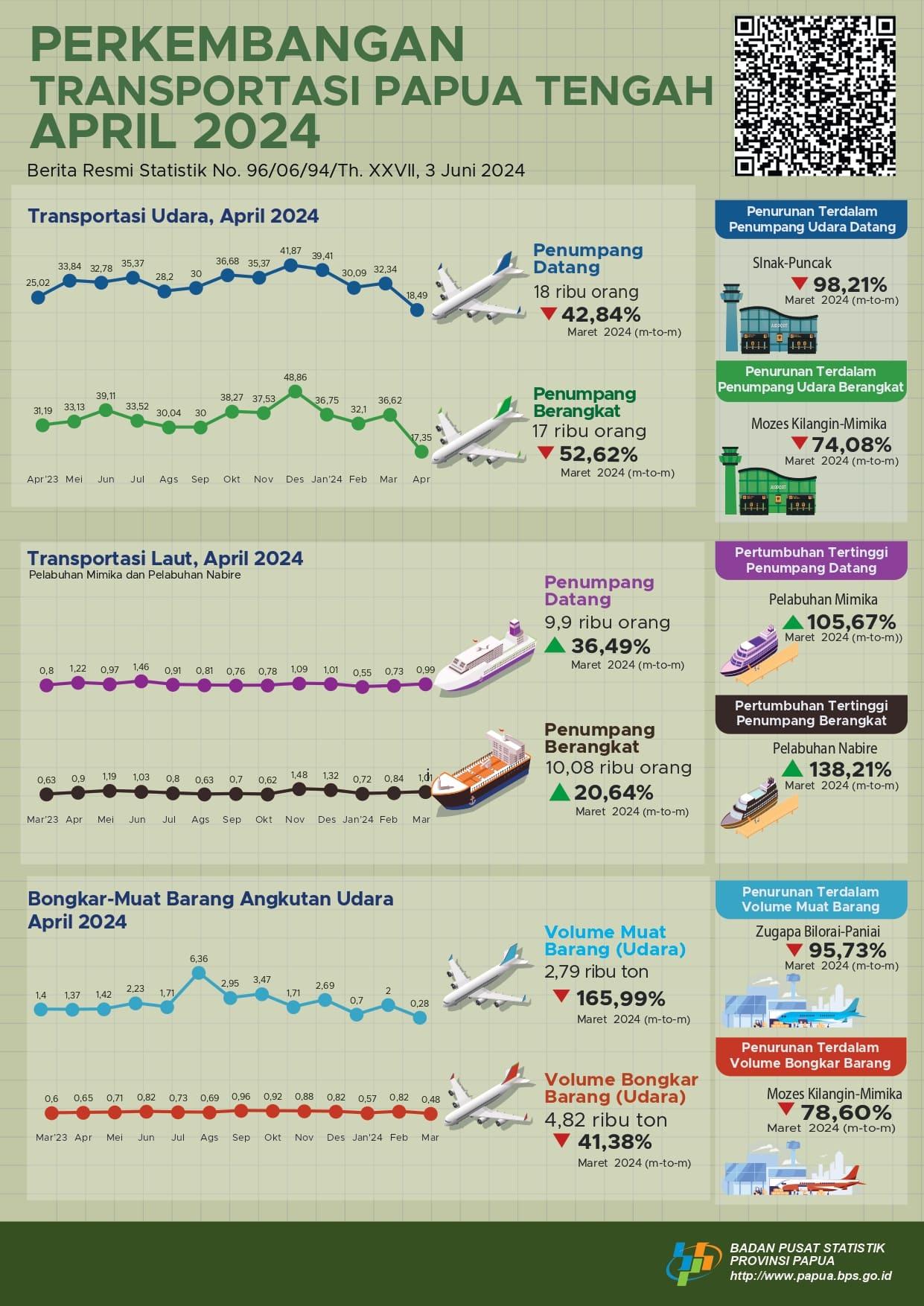 Perkembangan Transportasi Papua Tengah April 2024