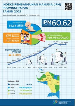 Perkembangan Indeks Harga Konsumen/ Inflasi Gabungan 3 Kota IHK Di Papua, November 2021