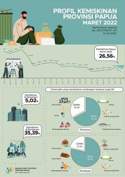 Profil Kemiskinan Provinsi Papua Maret 2022