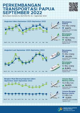 Perkembangan Transportasi Provinsi Papua September 2022