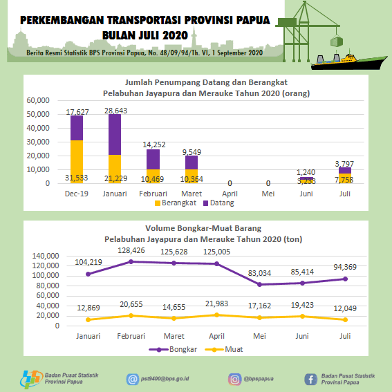 Transportation of Papua Province, July 2020