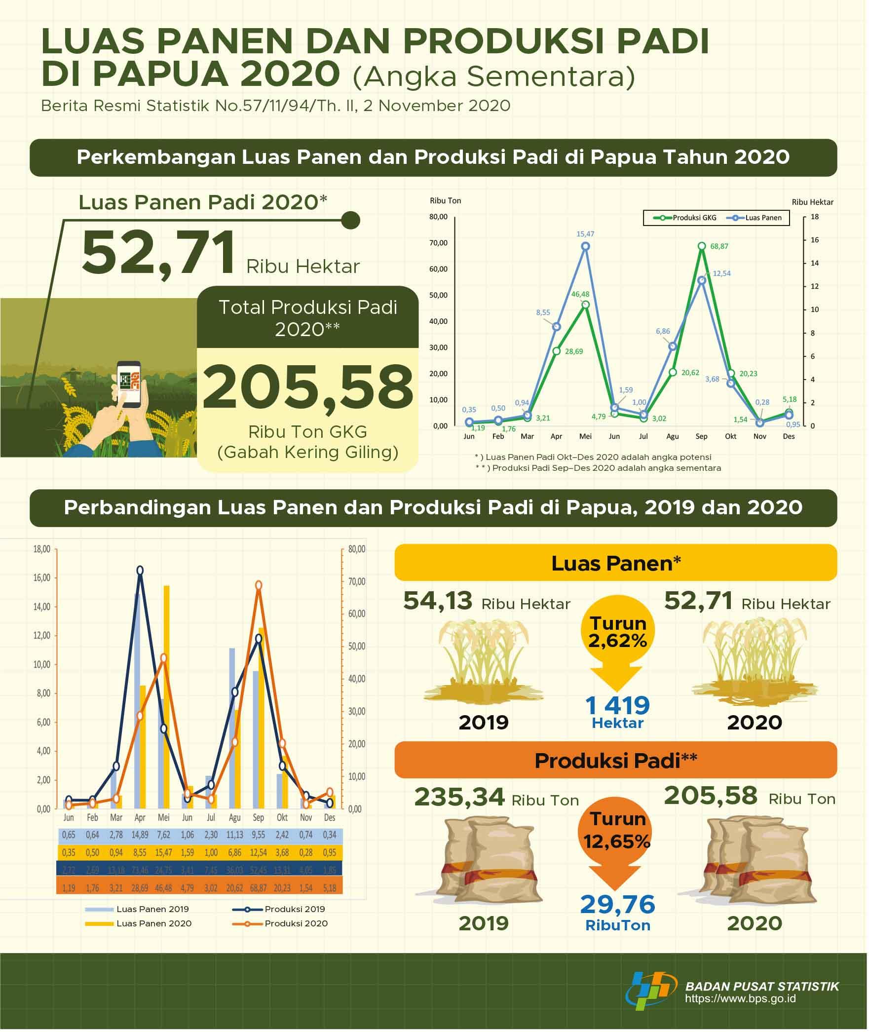 Luas Panen dan Produksi Padi di Provinsi Papua 2020 (Angka Sementara)