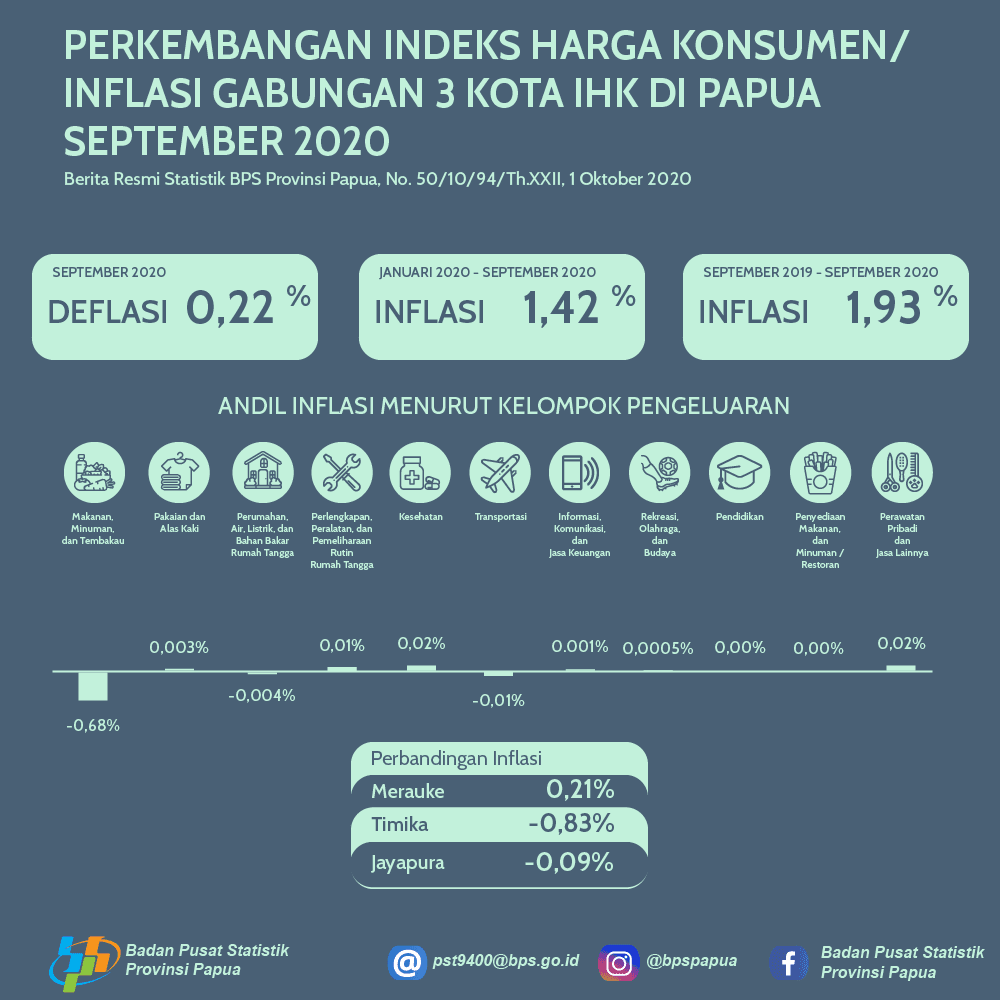 Perkembangan Indeks Harga Konsumen/ Inflasi Gabungan 3 Kota IHK di Papua September 2020