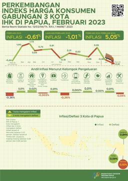 Perkembangan Indeks Harga Konsumen Gabungan 3 Kota IHK Di Papua, Februari 2023