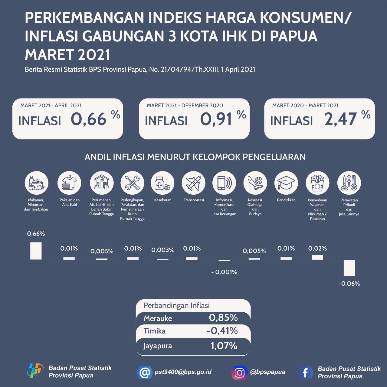 Perkembangan Indeks Harga Konsumen Gabungan 3 Kota IHK di Papua, Maret 2023