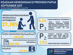 Keadaan Kemiskinan Di Provinsi Papua, September 2017