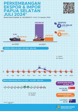 Perkembangan Ekspor Dan Impor Papua Selatan, Juli 2024