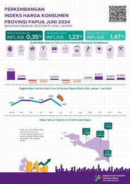 Perkembangan Indeks Harga Konsumen Provinsi Papua Juni 2024