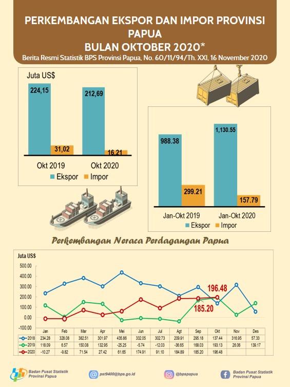 Perkembangan Ekspor dan Impor Provinsi Papua Bulan Oktober 2020*