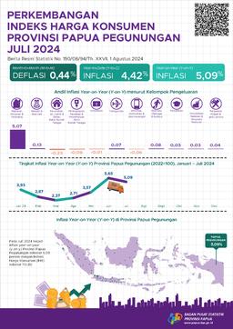 Perkembangan Indeks Harga Konsumen Provinsi Papua Pegunungan Juli 2024