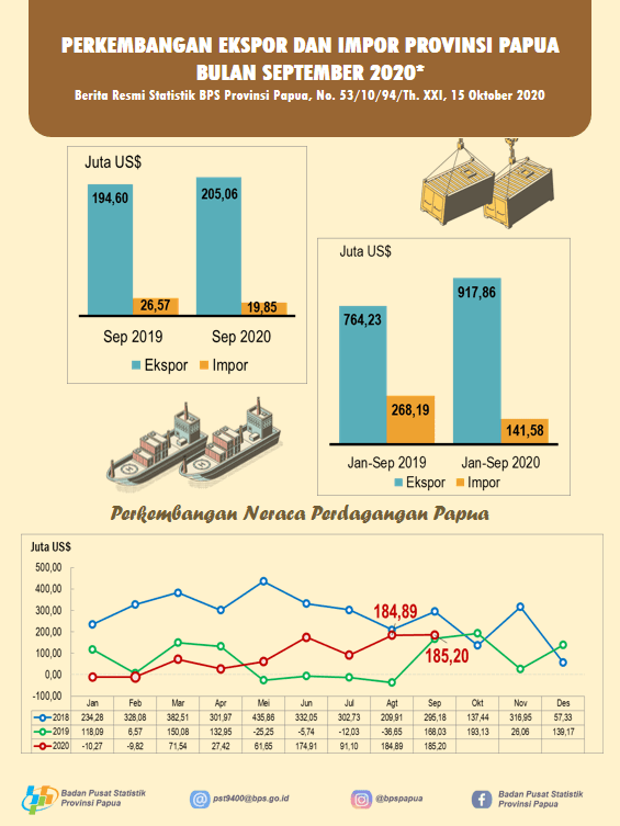 Perkembangan Ekspor dan Impor Provinsi Papua Bulan September 2020*