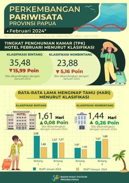 Perkembangan Pariwisata Papua Februari 2024