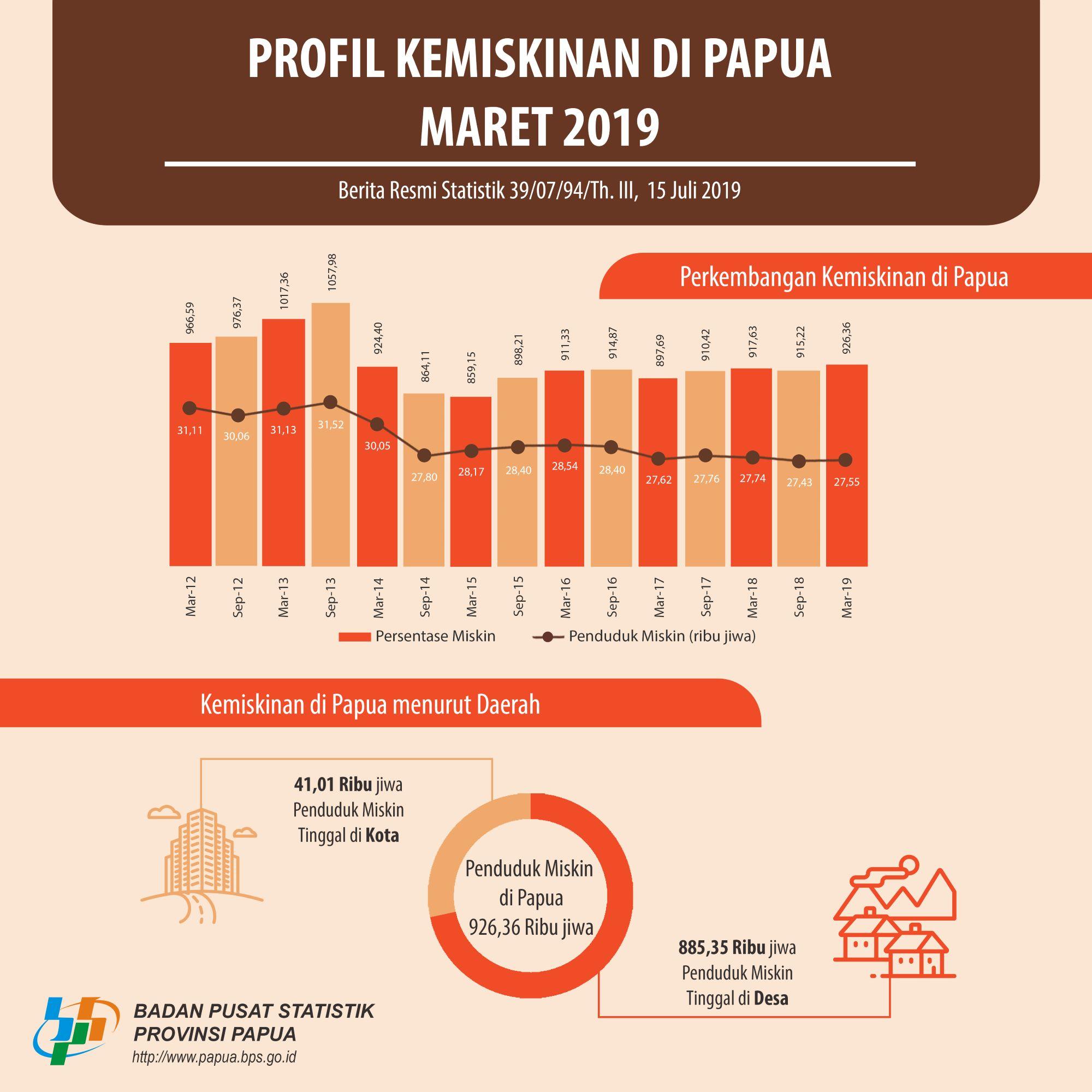 Poverty in Papua Province, March 2019