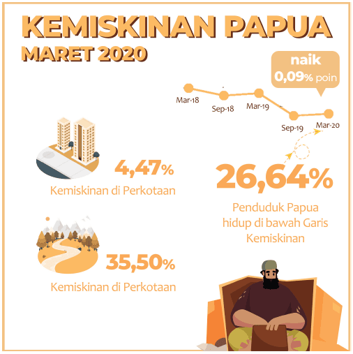 Profil Kemiskinan di Provinsi Papua Maret 2020