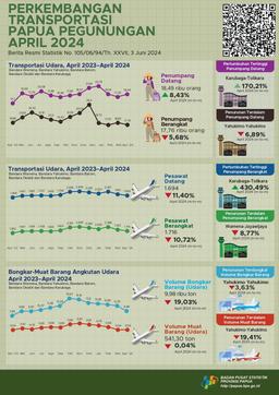 Perkembangan Transportasi Papua Pegunungan April 2024