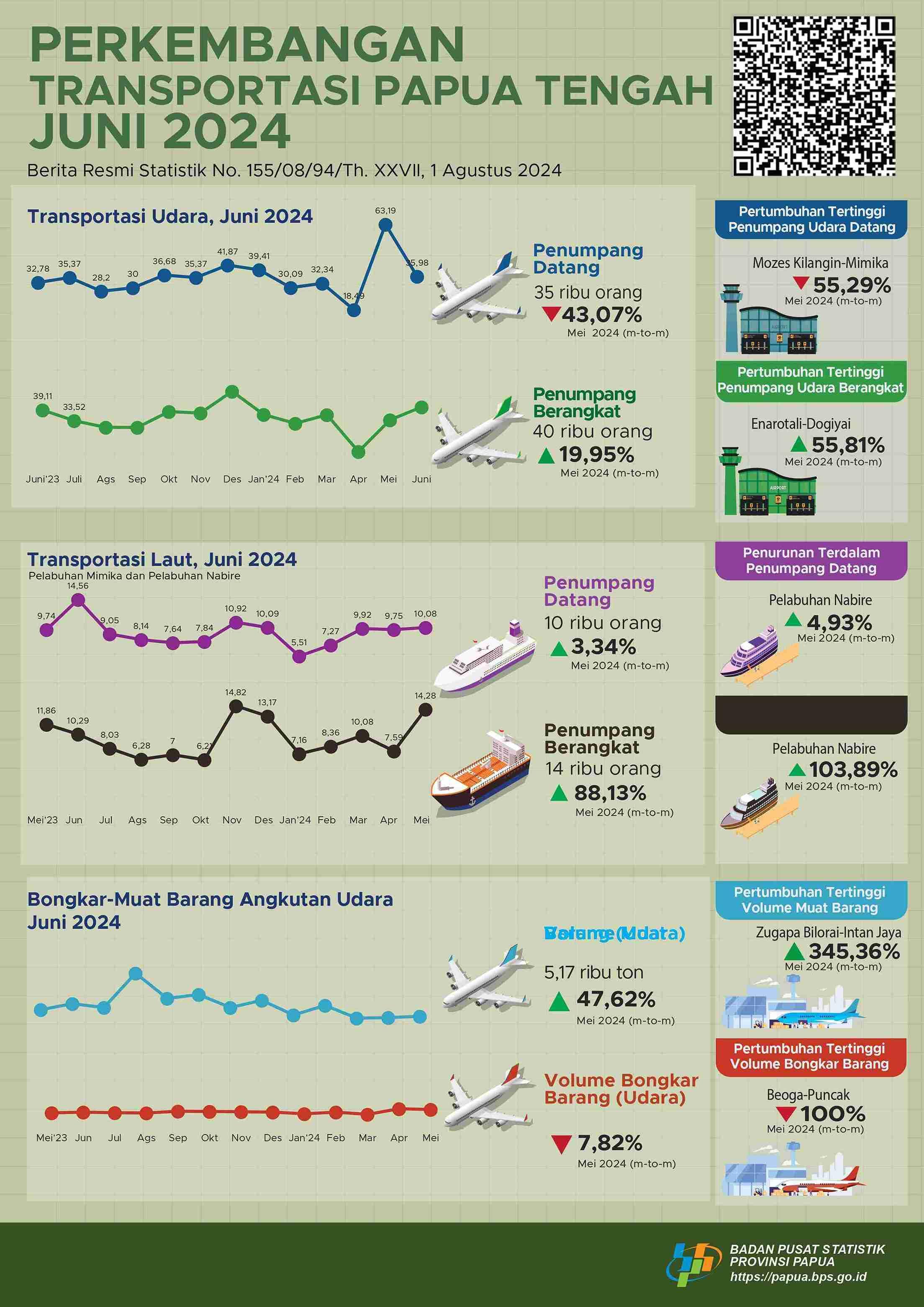 Perkembangan Transportasi Papua Tengah Juni 2024