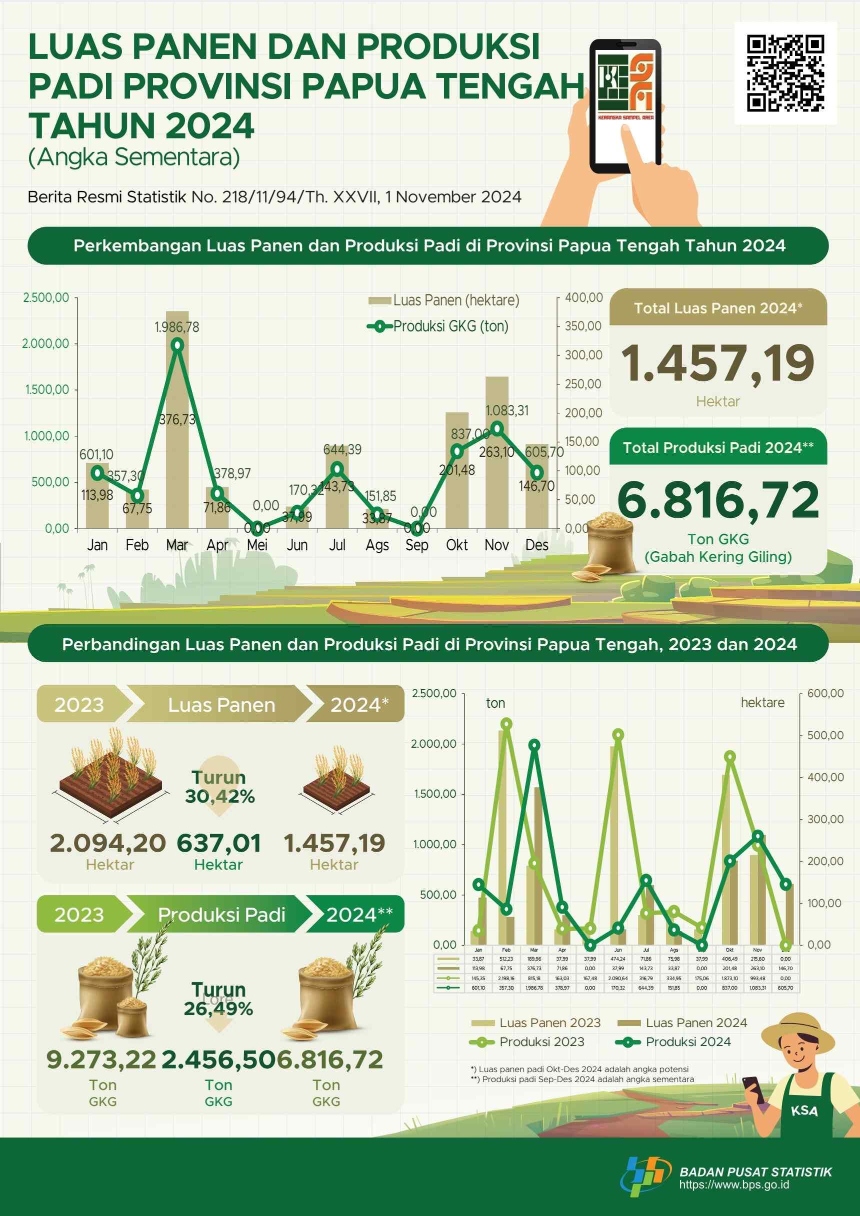 The Harvest Area and Rice Production in Papua Tengah Province 2024 (Provisional Figures)