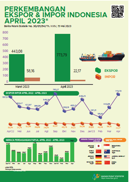 Perkembangan Ekspor Dan Impor Provinsi Papua, April 2023
