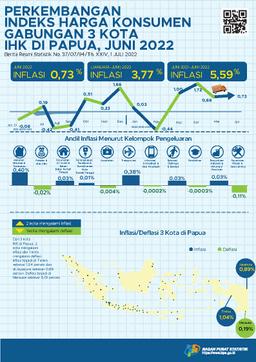 Perkembangan Indeks Harga Konsumen Gabungan 3 Kota IHK Di Papua, Juni 2022