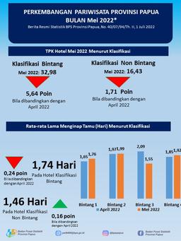 Perkembangan Pariwisata Provinsi Papua Mei 2022