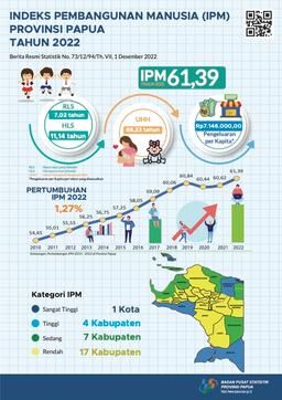 Indeks Pembangunan Manusia (IPM) Provinsi Papua Tahun 2022