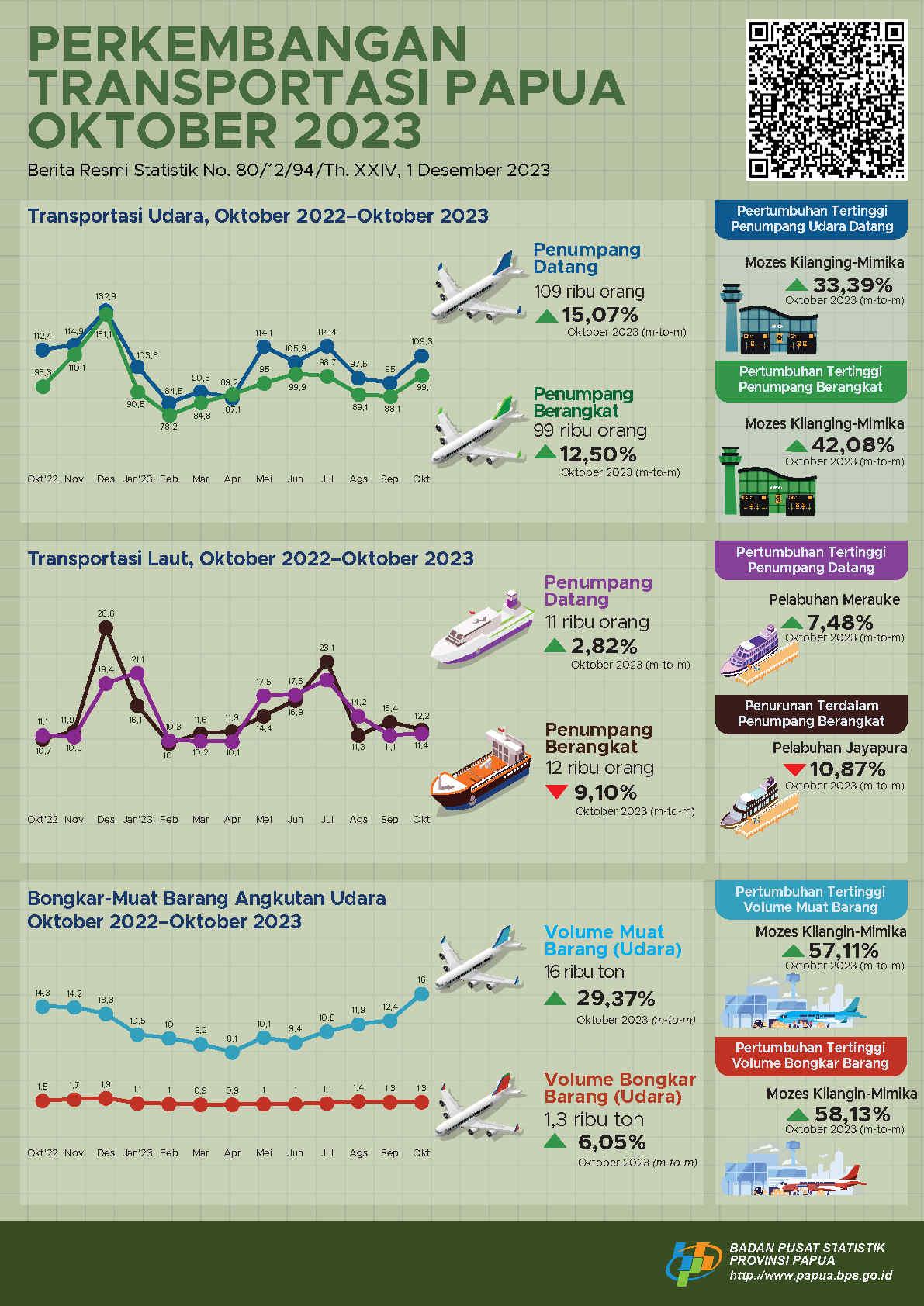 Perkembangan Transportasi Papua Oktober 2023