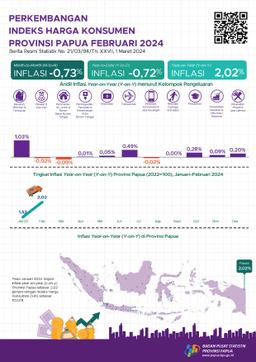 Perkembangan Indeks Harga Konsumen Provinsi Papua Februari 2024