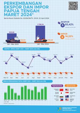 Perkembangan Ekspor Dan Impor Papua Tengah, Maret 2024