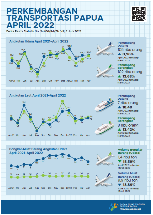 Perkembangan Transportasi Provinsi Papua, April 2022
