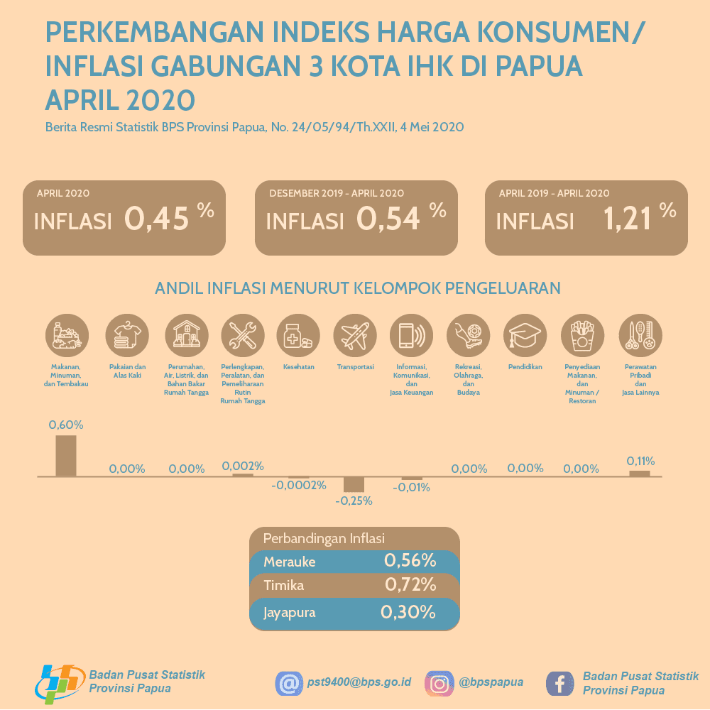 Perkembangan Indeks Harga Konsumen/Inflasi Gabungan 3 Kota IHK di Papua April 2020