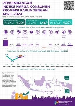 Perkembangan Indeks Harga Konsumen Provinsi Papua Tengah April 2024