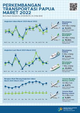 Perkembangan Transportasi Provinsi Papua Maret 2022