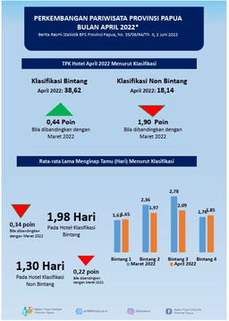 Perkembangan Pariwisata Provinsi Papua, April 2022