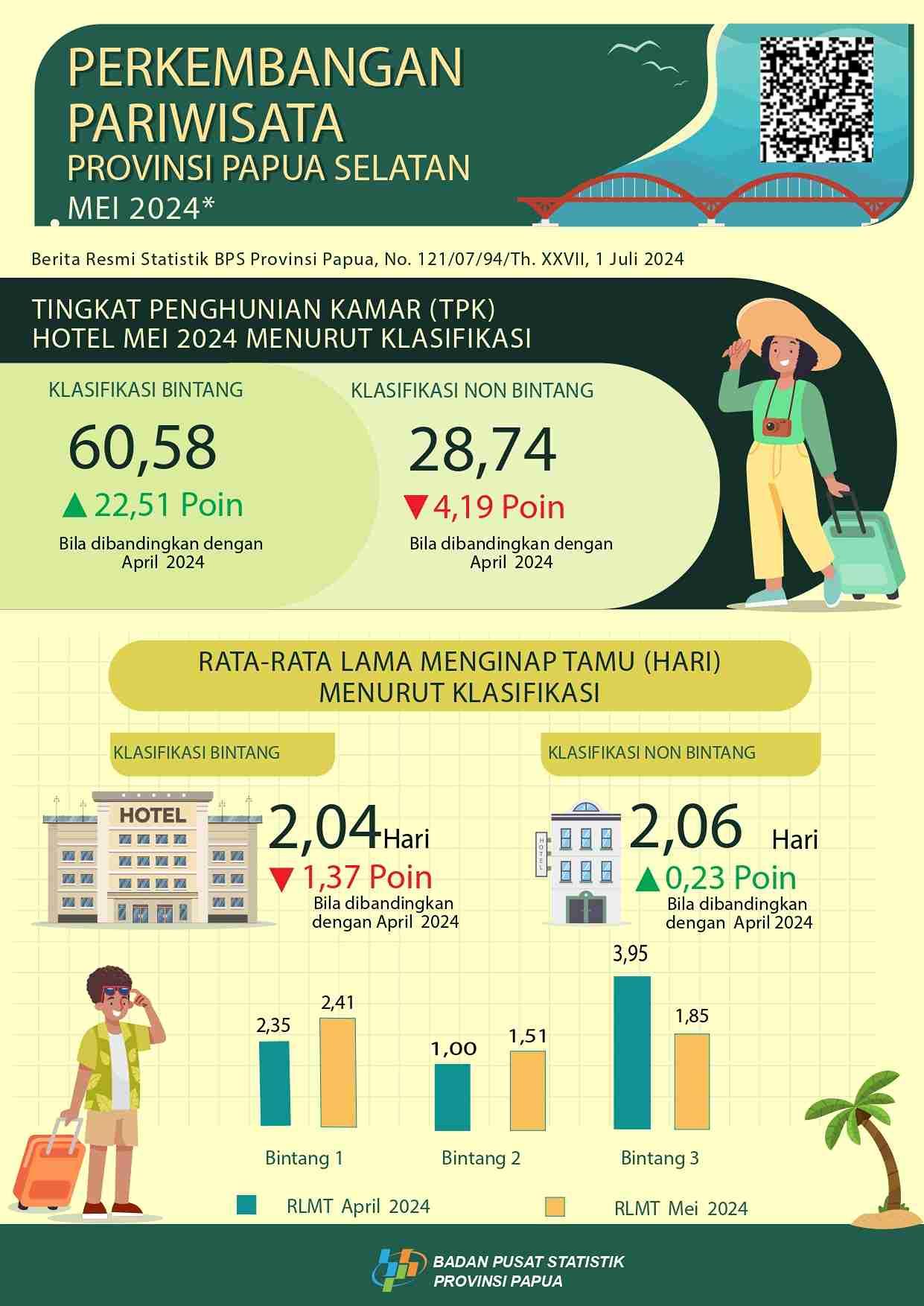 Perkembangan Pariwisata Papua Selatan Mei 2024