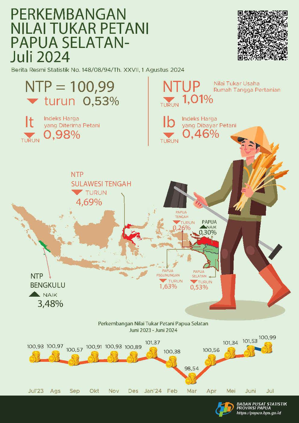 Perkembangan Nilai Tukar Petani Provinsi Papua Selatan Juli 2024