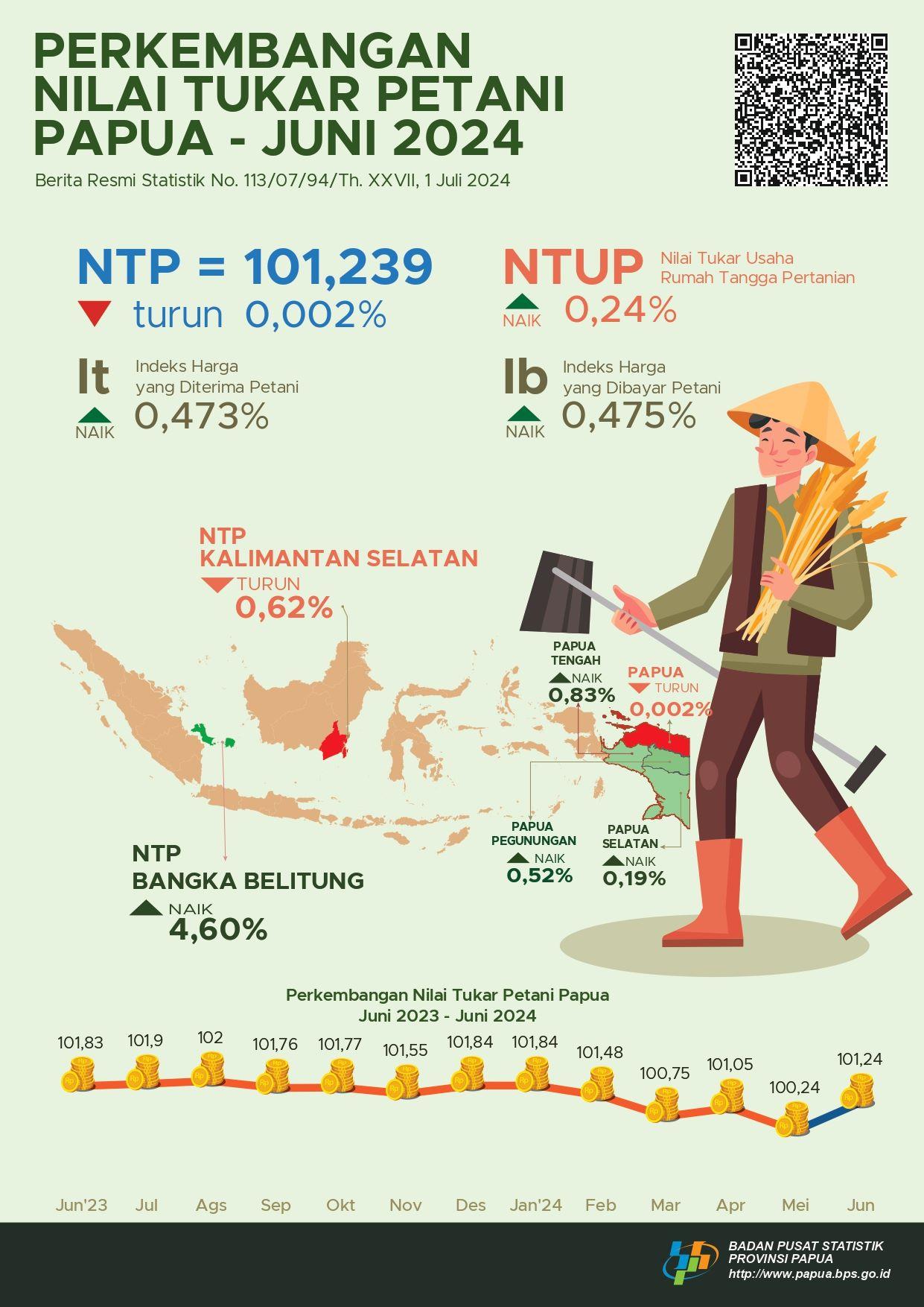 Perkembangan Nilai Tukar Petani Provinsi Papua Juni 2024