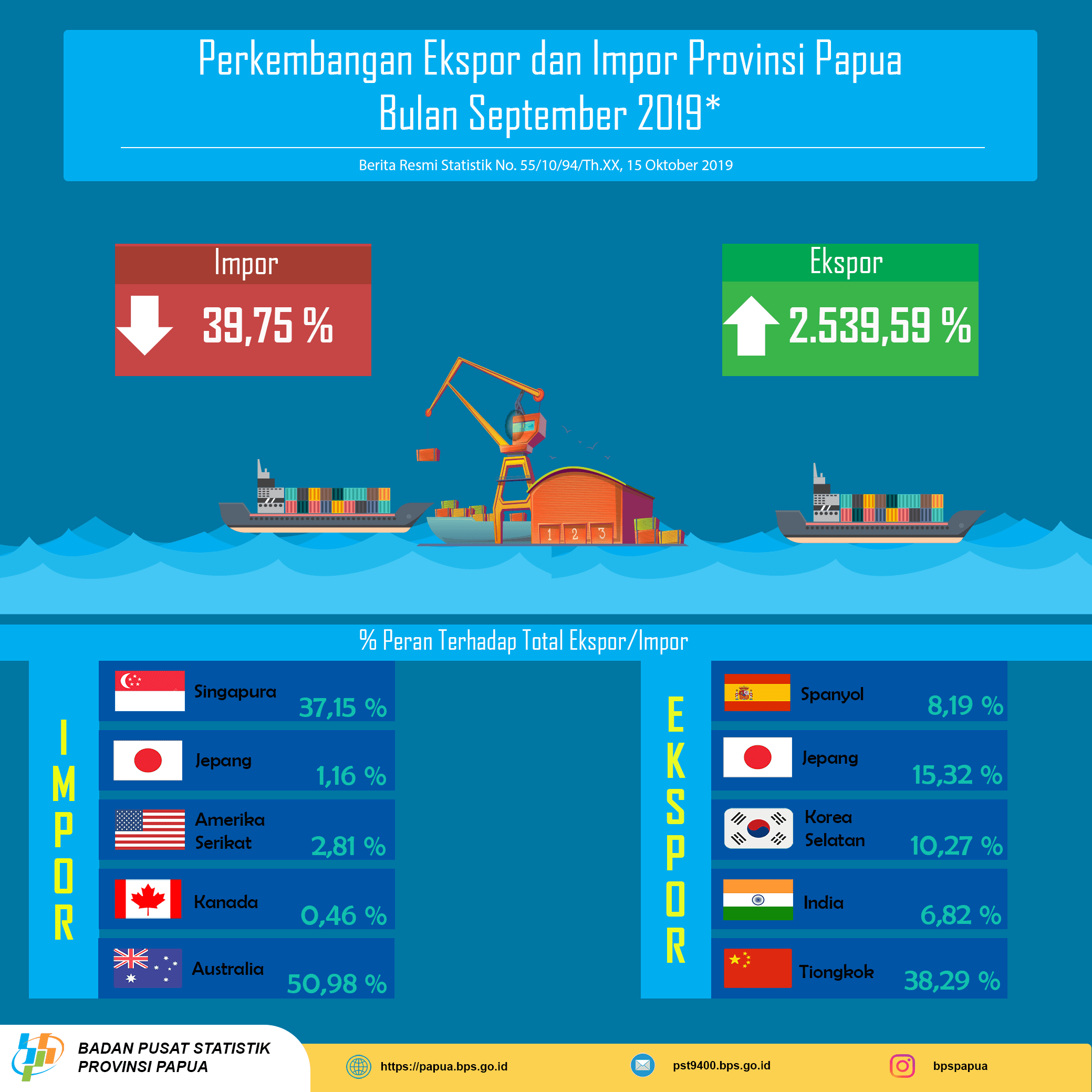 Perkembangan Ekspor dan Impor Provinsi Papua Bulan September 2019*