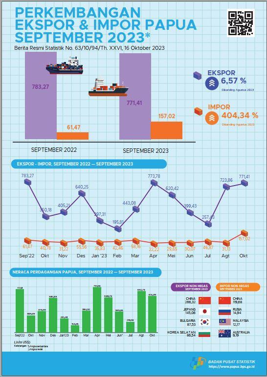 Perkembangan Ekspor dan Impor Papua, September 2023