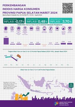 Perkembangan Indeks Harga Konsumen Provinsi Papua Selatan Maret 2024