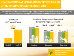 Income Inequality In Papua Province, September 2017