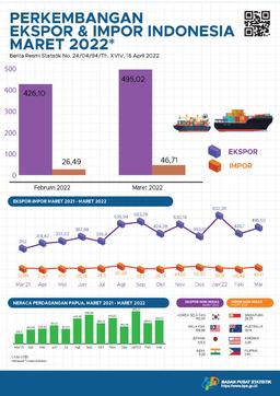 Perkembangan Ekspor Dan Impor Provinsi Papua, Maret 2022